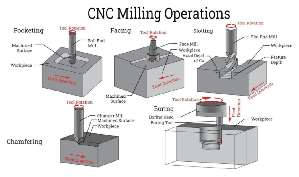 CNC milling operations